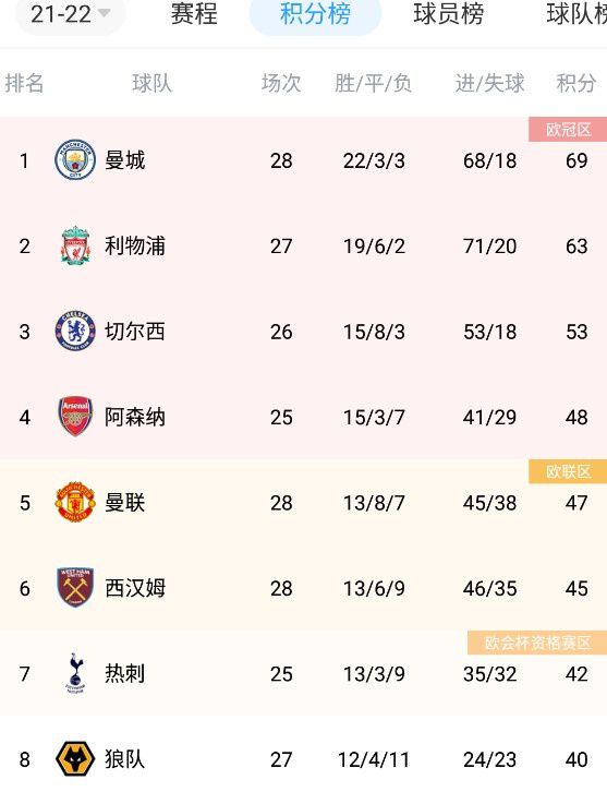 第48分钟，曼联的反击机会，拉什福德外脚背传中，加纳乔过掉马丁内斯扫射破门。